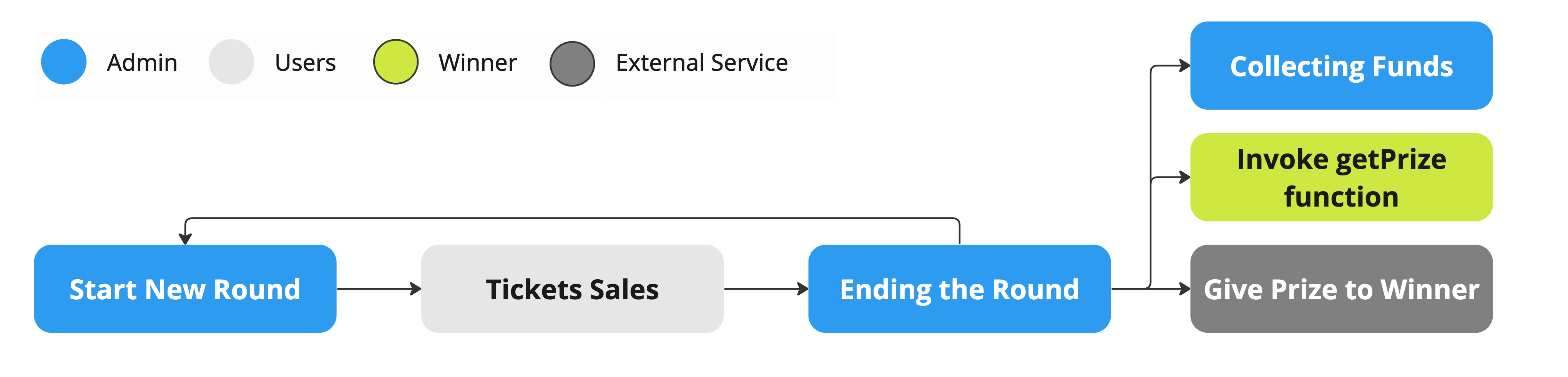 raffle workflow